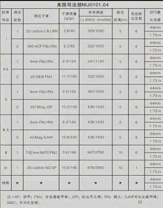 美国NIJ标准